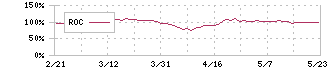 三菱マテリアル(5711)のROC