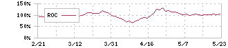 住友金属鉱山(5713)のROC