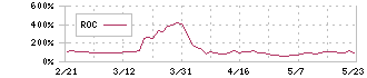 エス・サイエンス(5721)のROC