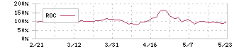 アサカ理研(5724)のROC