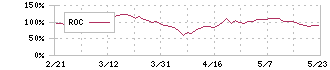 大阪チタニウムテクノロジーズ(5726)のROC