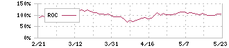 東邦チタニウム(5727)のROC