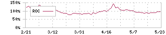 日本精鉱(5729)のROC