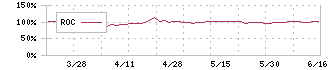 エヌアイシ・オートテック(5742)のROC