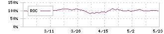 日本伸銅(5753)のROC