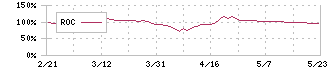 ＣＫサンエツ(5757)のROC