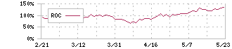 古河電気工業(5801)のROC