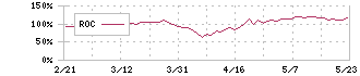 住友電気工業(5802)のROC