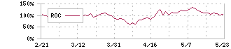 フジクラ(5803)のROC