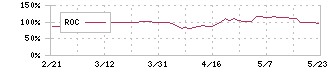 オーナンバ(5816)のROC