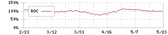 三ッ星(5820)のROC