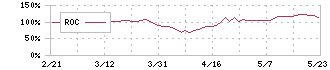 平河ヒューテック(5821)のROC