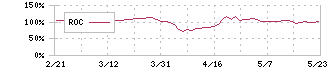 いよぎんホールディングス(5830)のROC