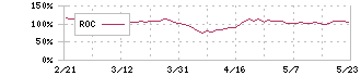 しずおかフィナンシャルグループ(5831)のROC