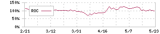 ＳＢＩリーシングサービス(5834)のROC