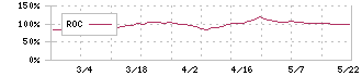 エージェント・インシュアランス・グループ(5836)のROC