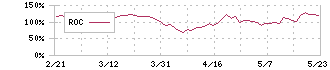 楽天銀行(5838)のROC