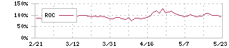 インテグラル(5842)のROC