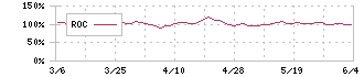 ニッポンインシュア(5843)のROC