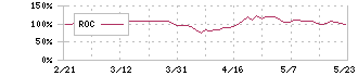 京都フィナンシャルグループ(5844)のROC