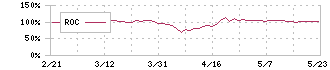 リョービ(5851)のROC