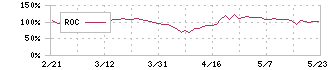 アーレスティ(5852)のROC