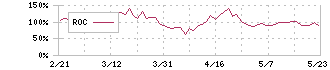 エルアイイーエイチ(5856)のROC