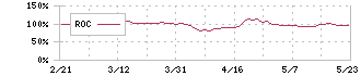 ＡＲＥホールディングス(5857)のROC