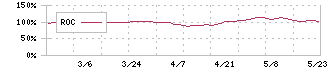 エスネットワークス(5867)のROC