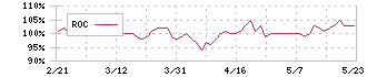 早稲田学習研究会(5869)のROC