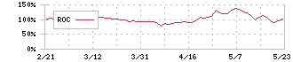 ナルネットコミュニケーションズ(5870)のROC