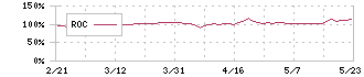 クラダシ(5884)のROC