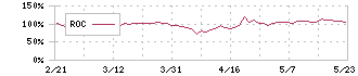 ジーデップ・アドバンス(5885)のROC