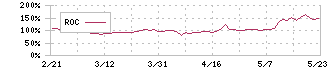 ｙｕｔｏｒｉ(5892)のROCチャート