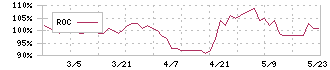 ダイケン(5900)のROC