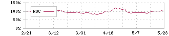 エムケー精工(5906)のROC