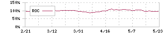 横河ブリッジホールディングス(5911)のROC