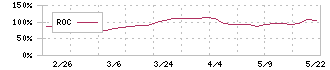 瀧上工業(5918)のROC