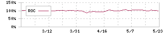 川岸工業(5921)のROC