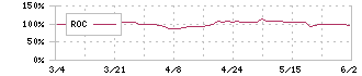 高田機工(5923)のROC
