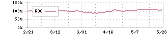 三和ホールディングス(5929)のROC