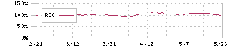 文化シヤッター(5930)のROC