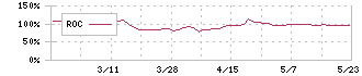 大谷工業(5939)のROC