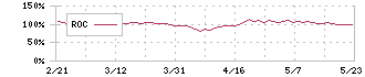 不二サッシ(5940)のROC