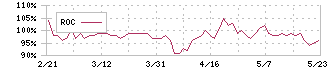 中西製作所(5941)のROC