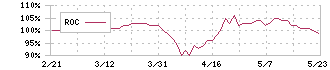 日本フイルコン(5942)のROC