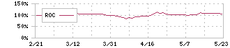 ノーリツ(5943)のROC