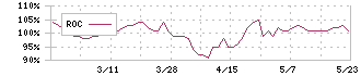 天龍製鋸(5945)のROC