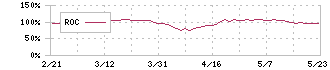 ユニプレス(5949)のROC