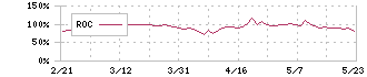 日本パワーファスニング(5950)のROC